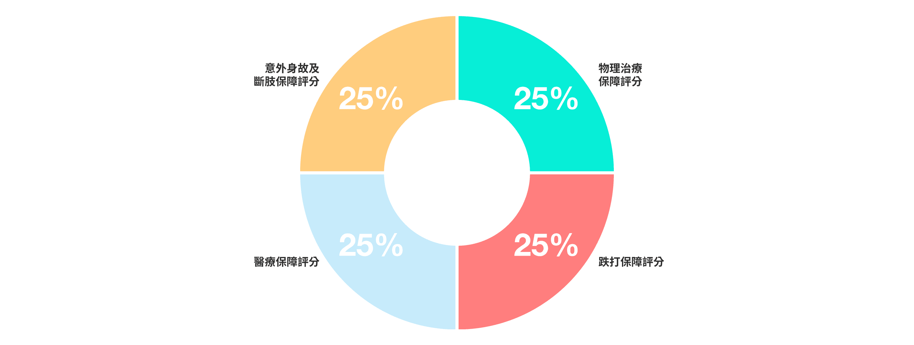 個人意外保險評分比重