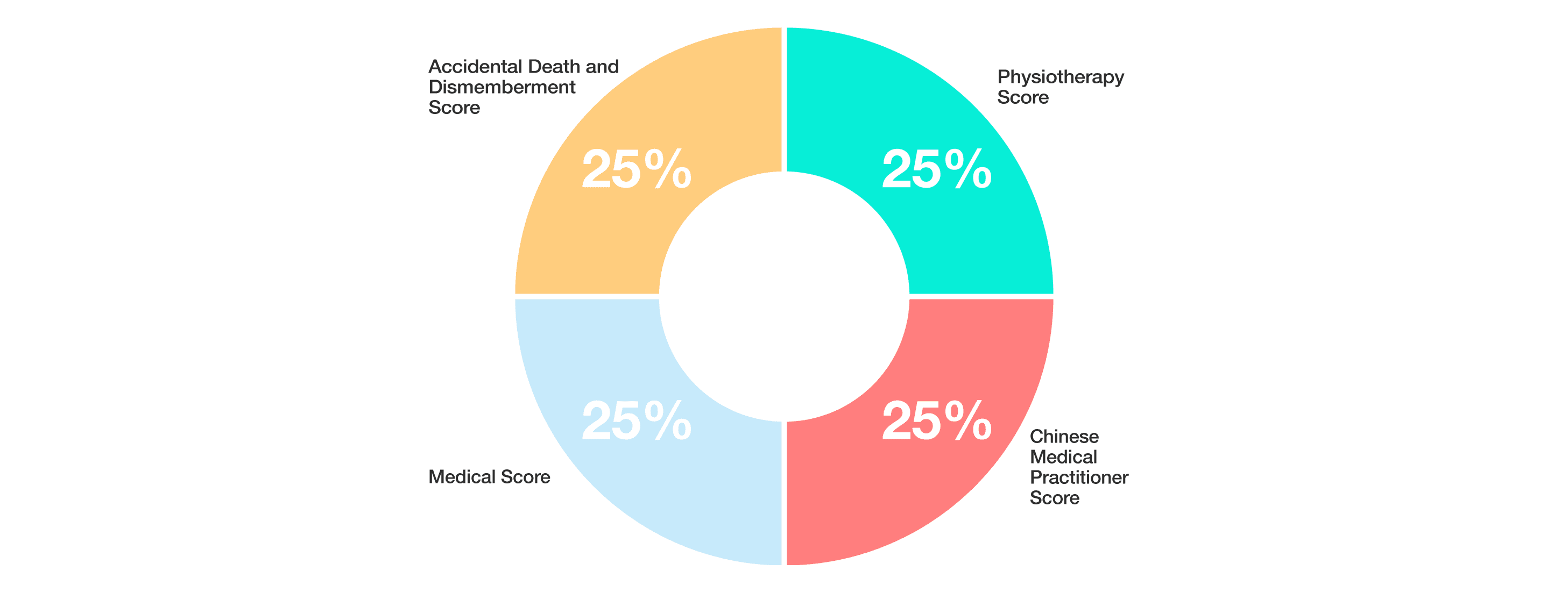 Personal Accident Score Weighting